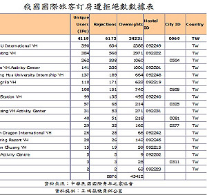 青年旅舍不足  去年北市拒絕6千名背包客
