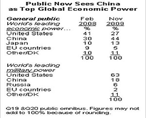 美國人認知調查  美國地位日輕  中國力量增大