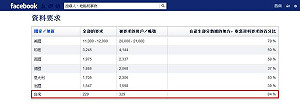 臉書首發政府索資報告  台成功率高居第2