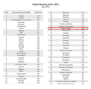 全世界簽證限制指數  台灣排第25名