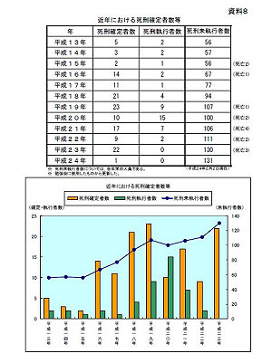 政黨輪替後日本2度處決2死刑犯