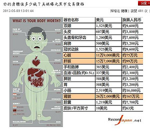 WHO：跨國非法器官交易  年達上萬件