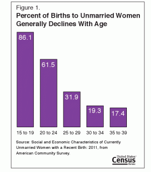 美未婚媽媽 20歲世代前半超過6成