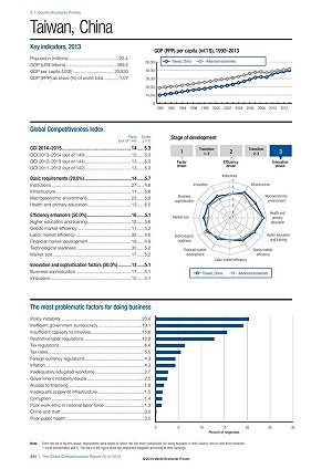 全球競爭力  台灣排14較去年退步2名