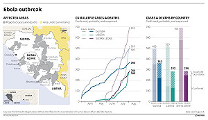 伊波拉疫情肆虐  1711病例932死