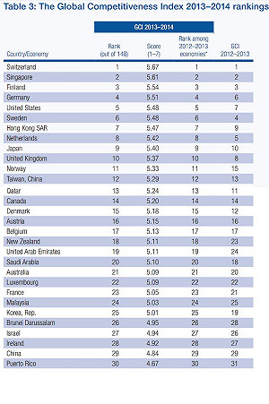 WEF全球競爭力  韓國下滑至第25