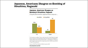 56%美國人認同對日投下原子彈正當性