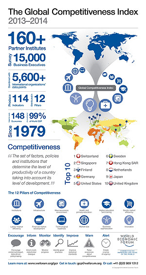 全球競爭力  台灣排第12名亞洲居第4