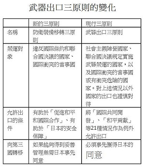 日武器出口將解禁  軍備可能輸往南海周邊