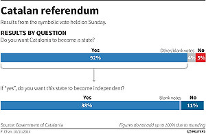 加泰隆尼亞政府及公投單位遭駭客及電話騷擾