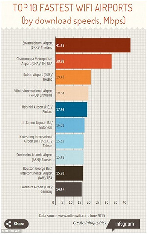 全球機場WiFi排行：曼谷奪冠 高雄小港第7