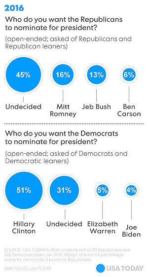 美民調：共和黨總統選情渾沌