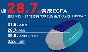 簽訂ECFA  財訊：僅有28.7％民眾支持