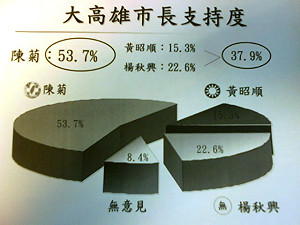 楊秋興參選  綠民調：5成3支持陳菊