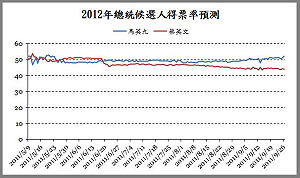 未來事件所：小英首度在台中嘉義微幅領先