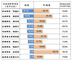 台灣指標民調：張盛和18%榮登最滿意閣員
