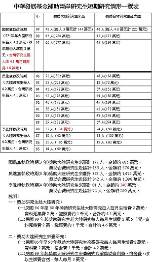 誰在說謊？  馬政府時期陸生補助居冠