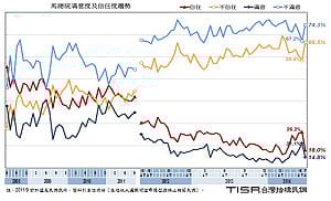 7成民眾認為台灣司法不獨立 對馬信任度差