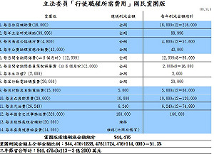 解決9A立委補助  藍營提2方案