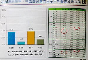 綠智庫民調 王金平黨內對決首勝朱立倫