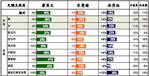 九二共識 民調：6成贊成新政府與對岸重談判