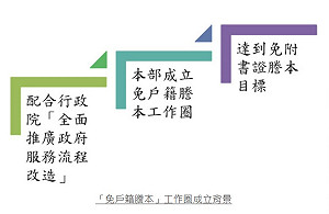 內政部推免戶籍謄本 少砍4萬多棵樹