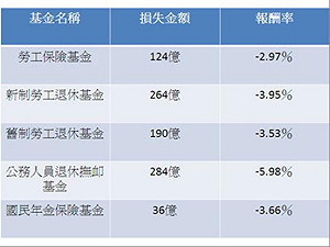 林世嘉：4大政府基金 去年虧9百億元
