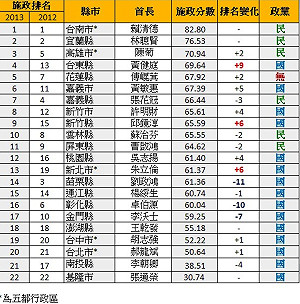 縣市長排名調查  賴清德奪冠 劉政鴻摔最慘