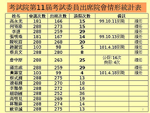 考委藍背景遭疑  綠委：伍錦霖有去輔選