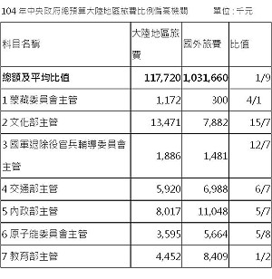 文化部傾中？明年赴中旅費總額高達1347萬