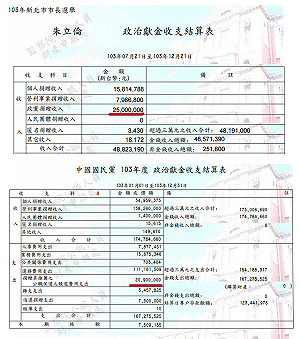 朱拿得比總體多 段宜康質疑藍政治獻金少申報
