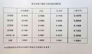 綠板橋西區立委初選 張宏陸勝余莓莓、游秉陶