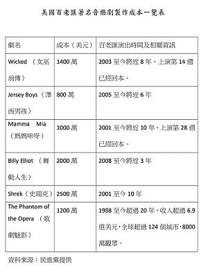 綠：《夢想家》議價1.8億只比底價低3百元