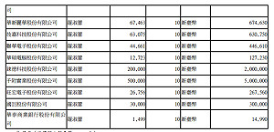 羅淑蕾持千附107萬股  監院申報僅50萬股