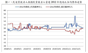 2012雙英戰 未來事件交易所：廝殺激烈