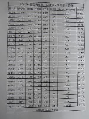 史上最高得票率99.61% 朱立倫接黨主席
