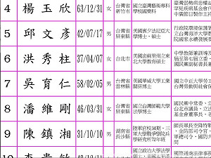 選舉公報  洪秀柱也登記東北大學教育碩士