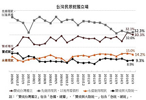 朱習會 民調：逾5成認為有助兩岸和平