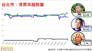 未來交易所：連勝文當選機率只剩11%