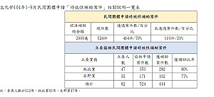 否認獨厚藍委 文化部不公布獲補助立委名單
