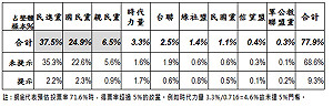 民調：第三勢力政黨皆未過5%門檻
