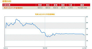 未來事件：馬英九連任聲勢下挫