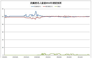現在選總統  未來交易所：綠領先藍0.6%