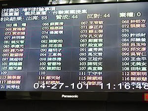 就差許添財1票！  禁美牛案險成功