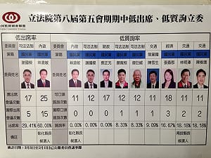 立委質詢率大體檢 蔡正元、謝國樑掛鴨蛋