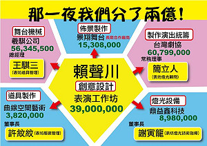 梁文傑：那一夜「賴聲川們」分兩億？