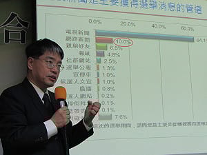 選後馬滿意度9.7%  泛藍2成滿意創新低
