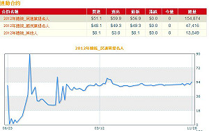 2012總統大選 未來事件：民進黨盤勢上升