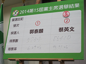 民進黨主席選舉 蔡英文得票率創新高當選