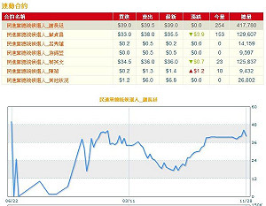 綠天王爭鋒 未來事件：謝長廷角逐總統機率滑落